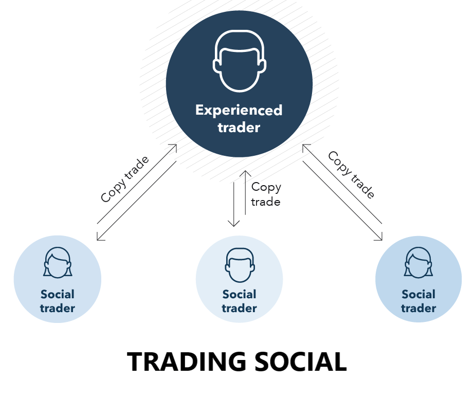 il social trading è lo schema di funzionamento 