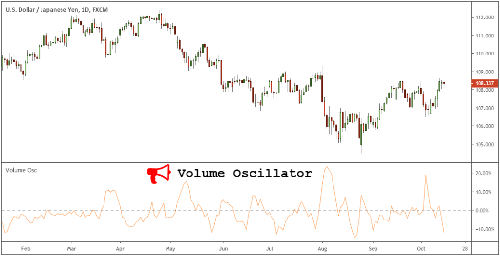 Volume oscillator