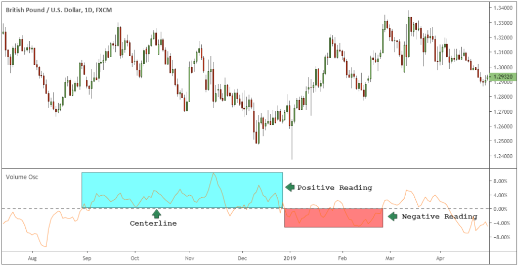 Come utilizzare il Volume oscillator