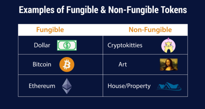 nft  Non-fungible token