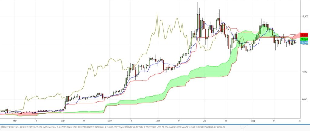 Nuvole di Ichimoku tra le medie mobili