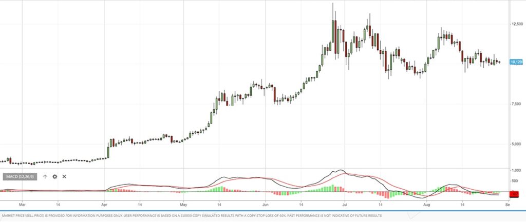 MACD e le medie mobili