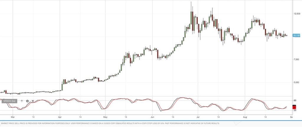 Oscillatore stocastico (RSI) e medie mobili