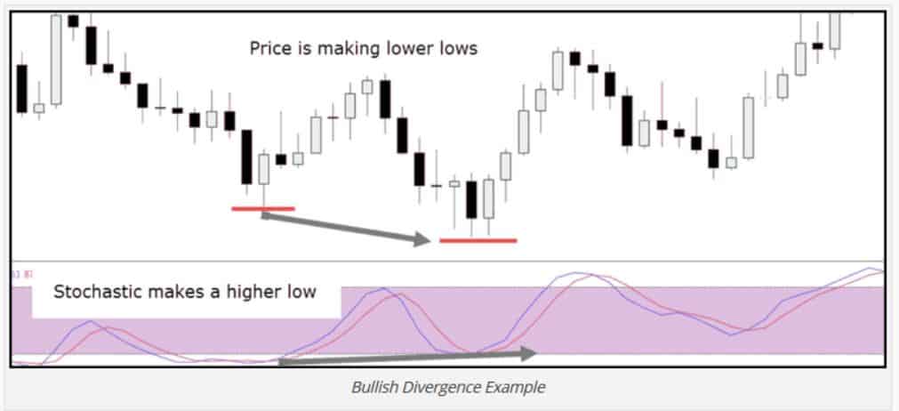 Divergenza dell’oscillatore stocastico