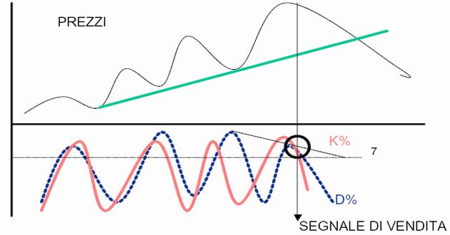 il crossover con l'oscillatore stocastico