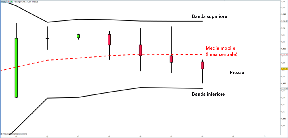 Come funzionano le Bande di Bollinger