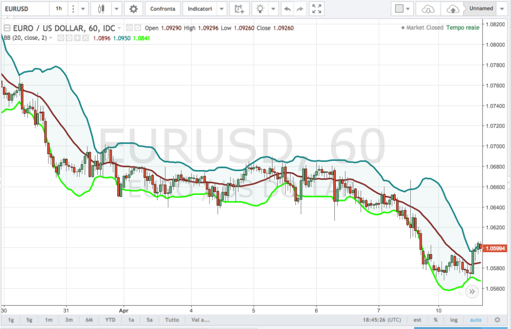 La media mobile nelle Bande di Bollinger