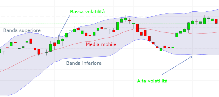 volatilità delle Bande di Bollinger