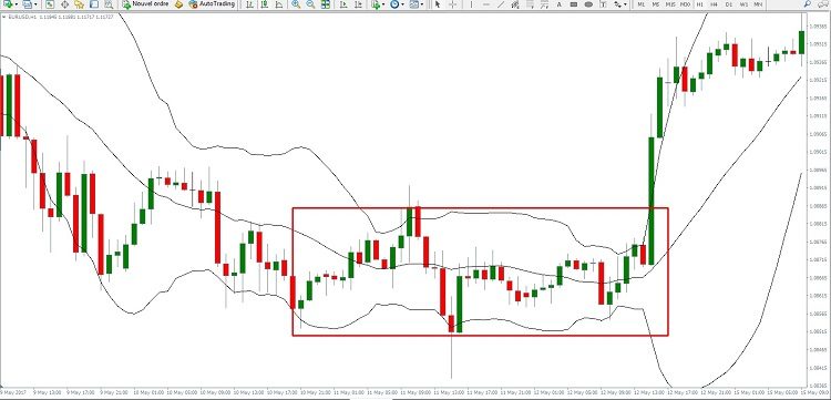 Le tendenze con le bande di Bollinger