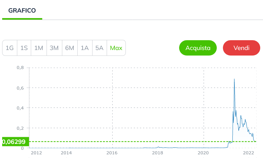 Dogecoin grafico storico