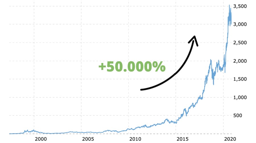 quotazione amazon in tempo reale