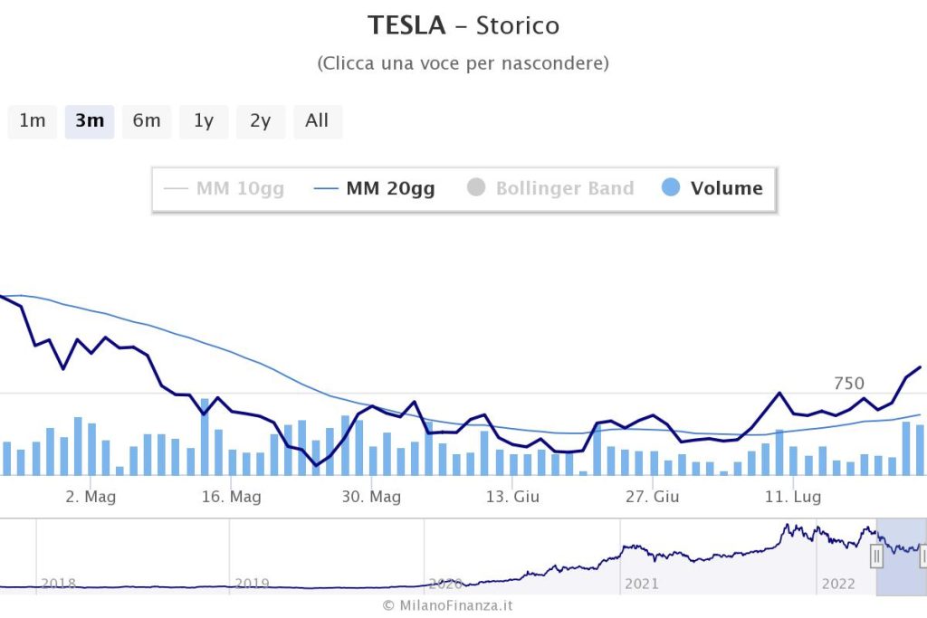 Quotazioni Azioni Tesla (TSLA) in tempo reale